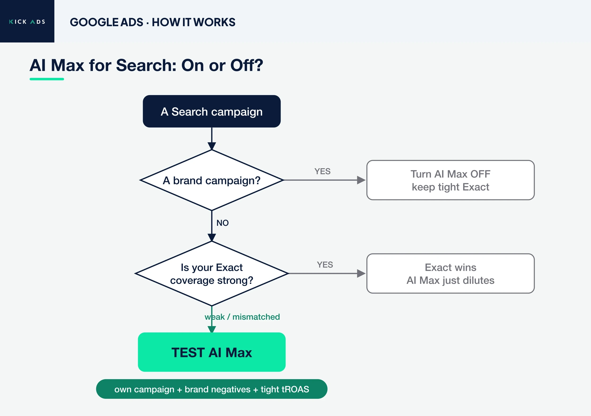 Google Ads AI Max for Search decision flow — brand campaigns off, non-brand only when Exact coverage is weak