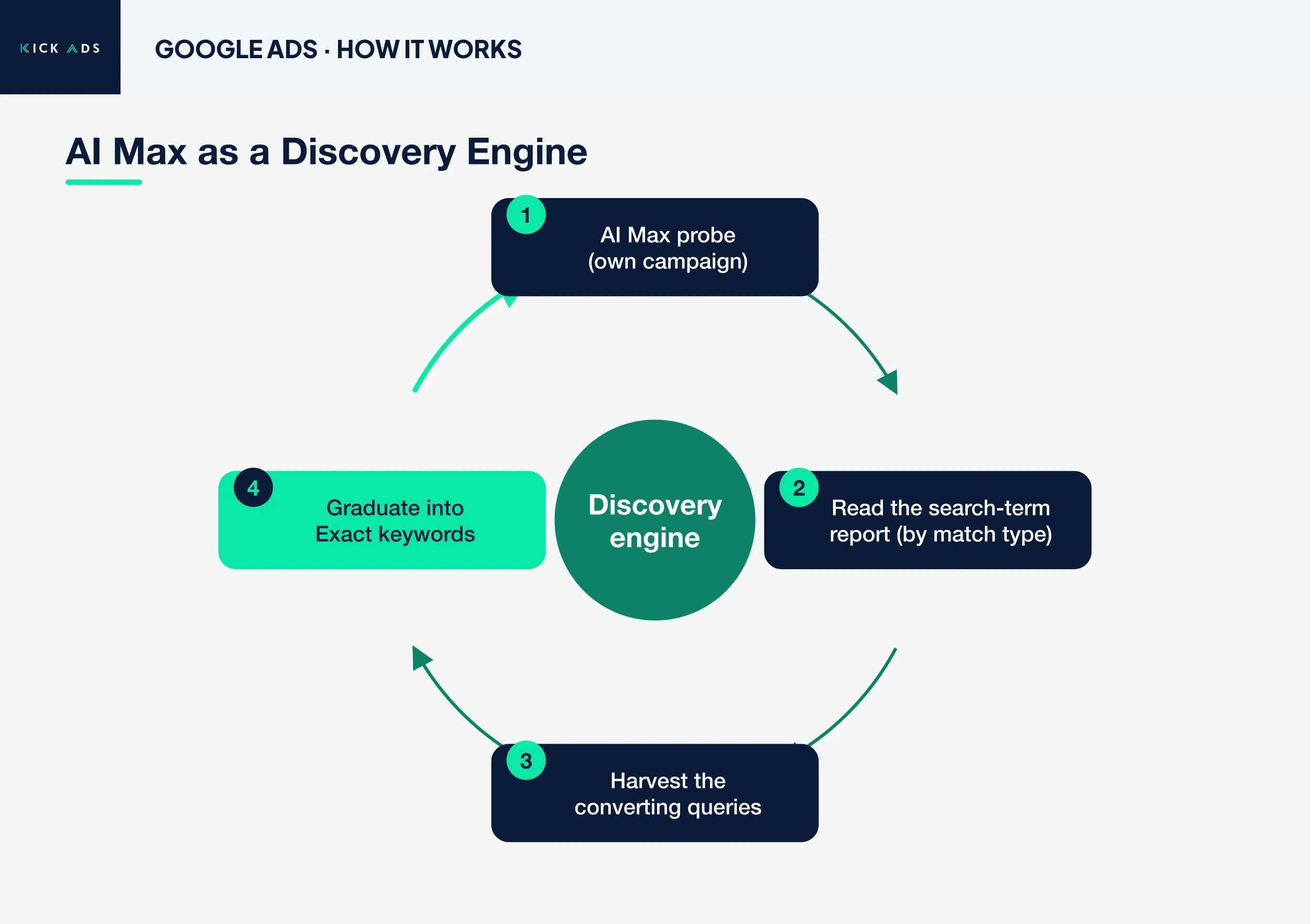 Using Google Ads AI Max as a discovery engine that feeds winning queries back into Exact keywords